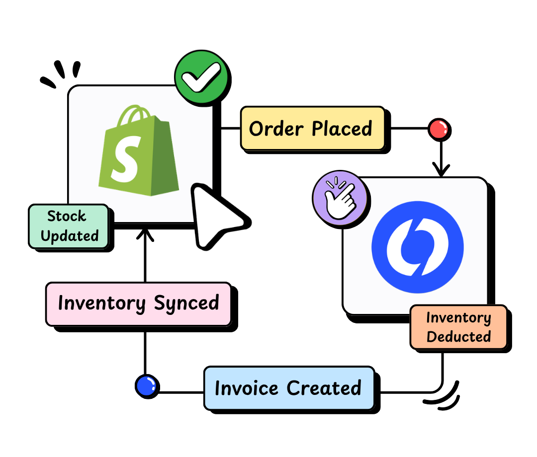 Shopify integration with Swipe for automatic invoices and inventory sync